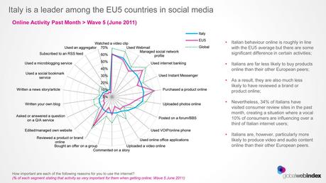 GlobalWebIndex - Italy activity