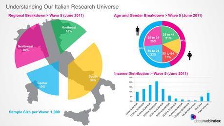 GlobalWebIndex - Italy, region, age, sex