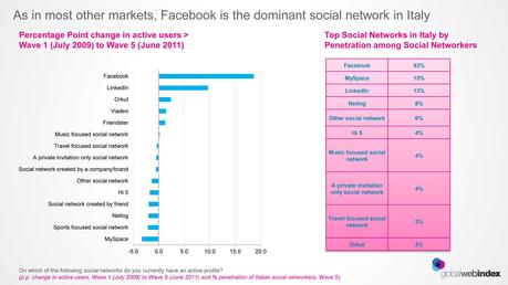 GlobalWebIndex - Italy social network