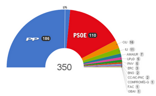 I risultati delle elezioni anticipate in Spagna in due infografiche