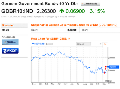 E mo' io guardo soprattutto allo yield del Bund e molto meno allo spread btp-bund...