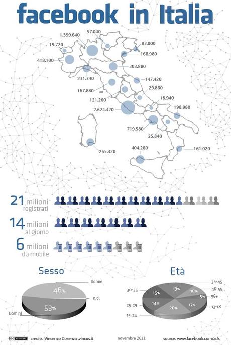 Lo stato di facebook in Italia a Novembre 2011