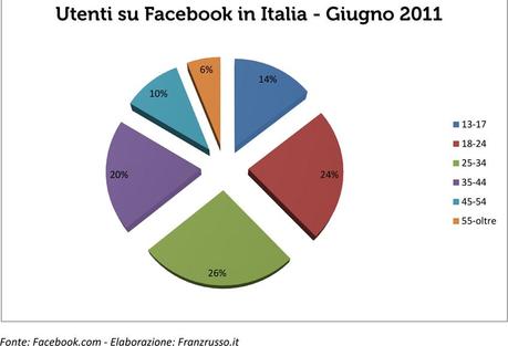 Facebook raggiunge i 750 milioni di utenti. Ecco i dati in Italia