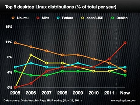 Le 5 distro Linux più popolari: il declino di Ubuntu?