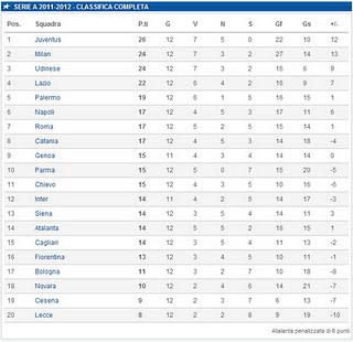 Il campionato di Serie A dopo la 12esima giornata