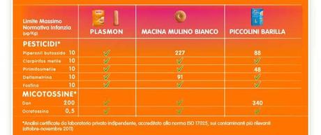 Plasmon vs Barilla