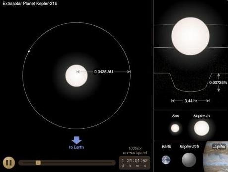 Il nuovo pianeta extrasolare Kepler-21b