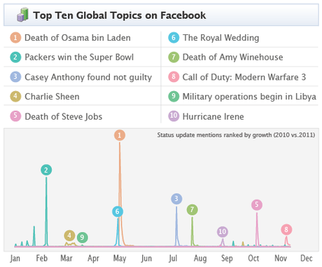 Gli argomenti più discussi su facebook in italia nel 2011