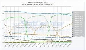 Chrome 15 web browser più usato al mondo