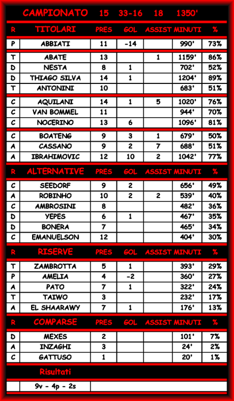 Milan-Siena 2-0 - Commenti e Statistiche