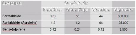 Tutto il fascino della chimica nelle candele di Natale