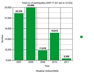 I GRANDI TERREMOTI NON SONO IN AUMENTO (??)