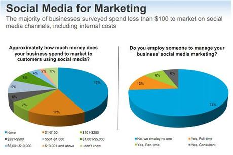 infografica-social-media-business