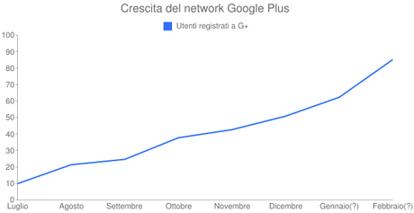 chart Google+, 62 milioni di utenti