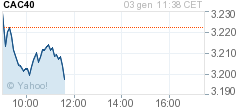 Genera grafico per CAC 40