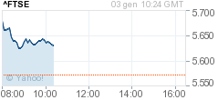 Genera grafico per FTSE 100