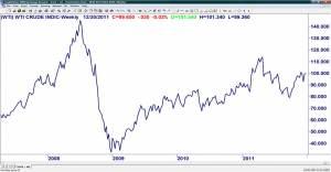 Grafico WTI 2008-2011 Il prezzo del petrolio