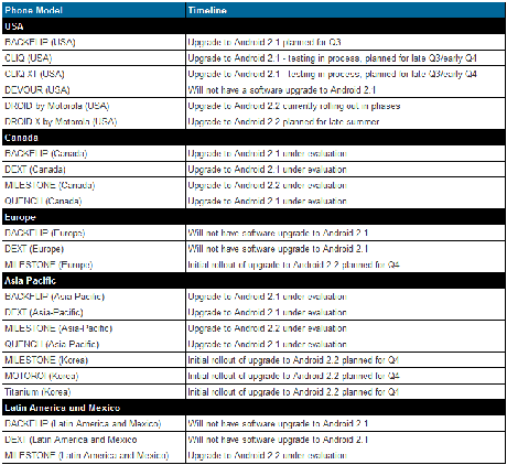 Date UFFICIALI degli aggiornamenti per Motorola gh