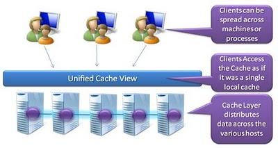 Memcached è un software opensource che permette la gestione di una cache condivisa.
