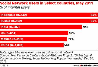 I social network nei paesi emergenti una cuccagna per il marketing