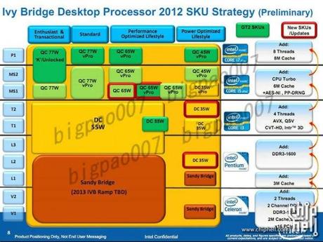 Nuovi chipset Intel Panther Point per processori Ivy Bridge Socket LGA 1155