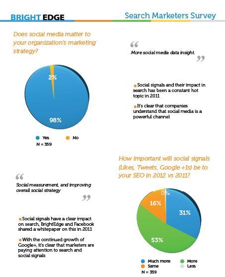 Piu’ integrazione tra social media e SEO negli investimenti dei marketers per il 201