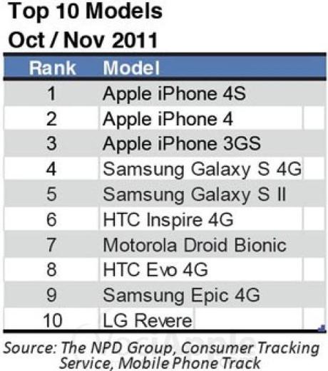 Negli Stati Uniti l’iPhone 3GS ottiene più vendite del Samsung Galaxy S II