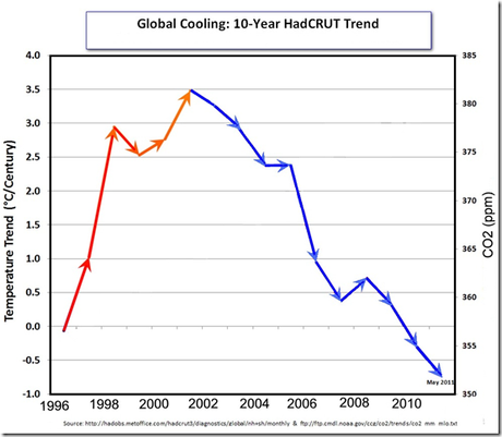 SECONDO UNO STUDIO IL CLIMA SI STAREBBE RAFFREDDANDO GIA' DAL 2000