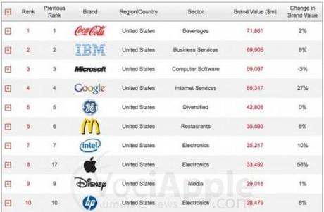 Apple ottavo marchio con più valore al mondo!