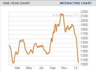 Baltic Dry Index....il commercio internazionale vicino al blocco? Baltic Dry Index....il commercio internazionale vicino al blocco?