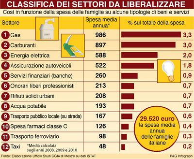 Le liberalizzazioni fondamentali per noi consumatori, il governo vada avanti sulla via delle liberalizzazioni senza cedere ai ricatti delle lobby