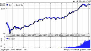 trend dow jones