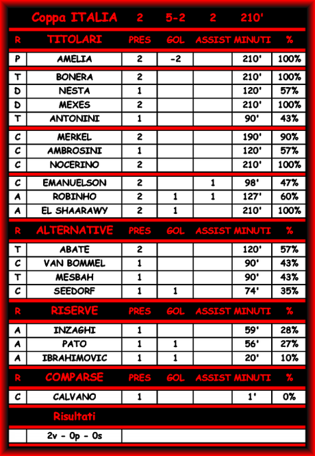 Milan-Lazio 3-1 - Commenti e Statistiche