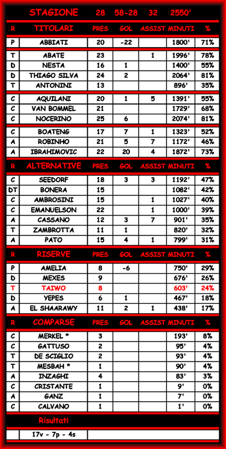 Milan-Lazio 3-1 - Commenti e Statistiche