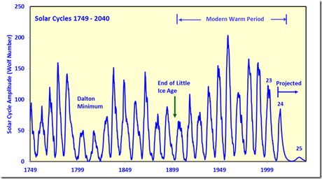 CICLI GLACIALI  E L'ANOMALIA ARTICA