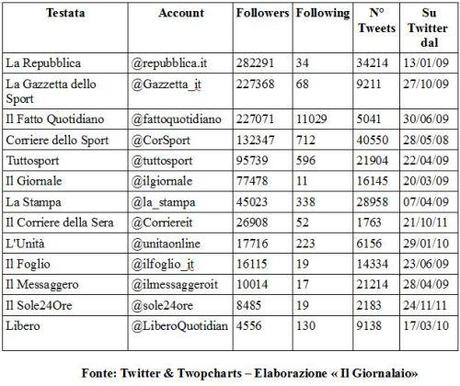 Quotidiani & Superblog Italiani su Twitter