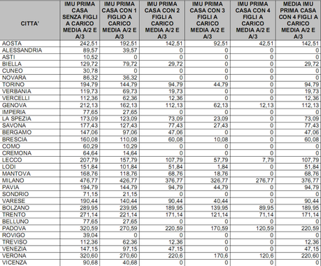 Ecco città per città quanto si pagherà per l' IMU