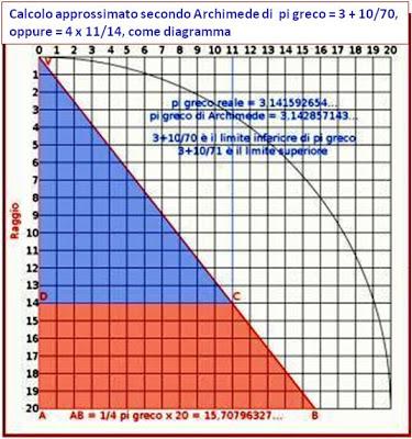 Semplificazione Del  Procedimento Di Archimede Per Il Calcolo di Pi