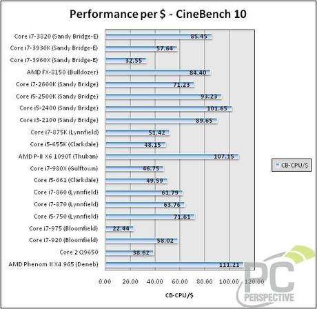 Core i7-3930K vs core i7-3820; Core i7-2600K vs core i7-3820