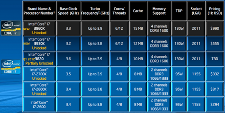 Core i7-3930K vs core i7-3820; Core i7-2600K vs core i7-3820