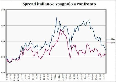 Due grafici mostrano l'andamento del differenziale tra Spagna e Italia