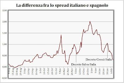 Due grafici mostrano l'andamento del differenziale tra Spagna e Italia
