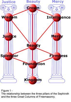 Significato esoterico delle due colonne massoniche: Jachin e Boaz