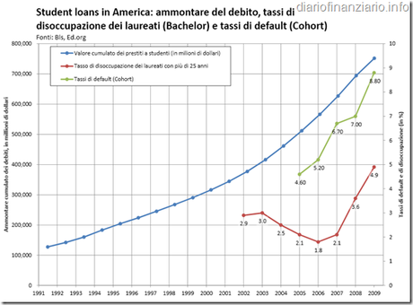 Student loans, debito disoccupazione e tassi di default americani