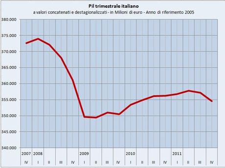 ITALIA: Recessione nel 2012, Pil giù dell'1,5%