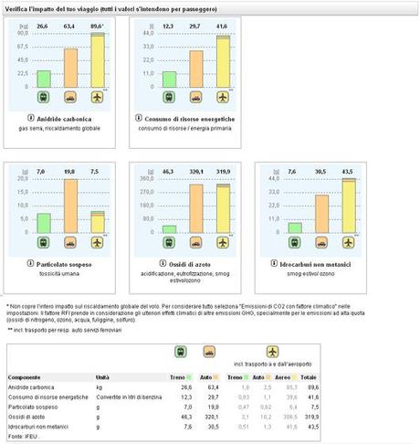 ECOPASSENGER: CALCOLA L’IMPATTO AMBIENTALE DEL TUO VIAGGIO