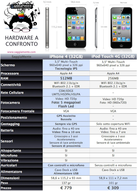 Tabella comparativa tra iPhone 4 e iPod Touch 4G