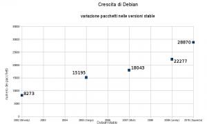 incremento numero pacchetti Debian stable