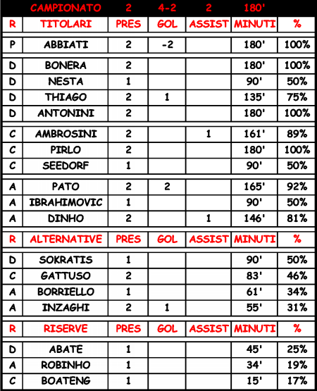 Statistiche di Cesena-Milan 2-0