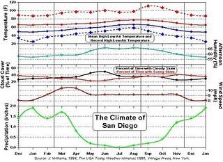 432 - quanto costa l'acqua a San Diego e perche'